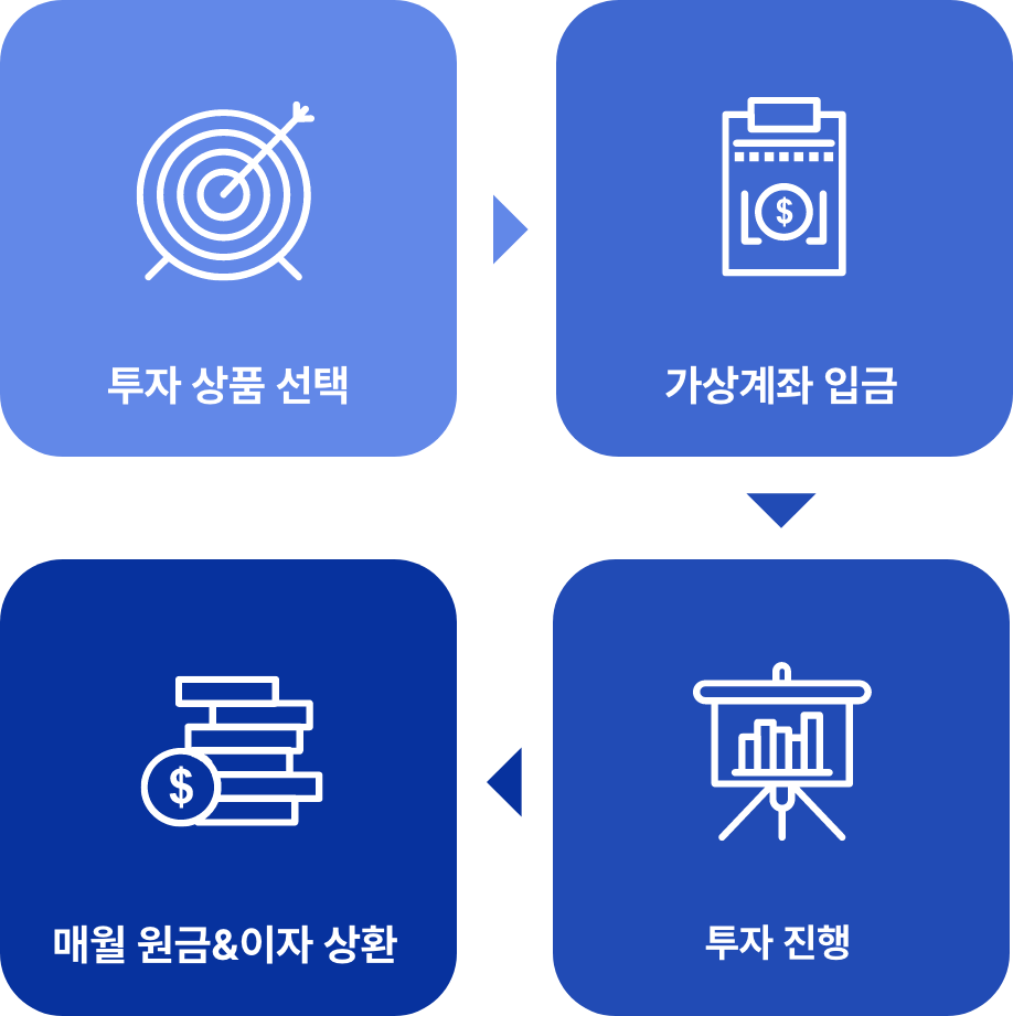 투자 과정